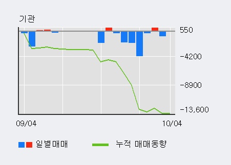 '대림B&Co' 5% 이상 상승, 주가 60일 이평선 상회, 단기·중기 이평선 역배열