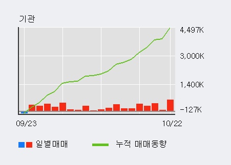 '삼성전자우' 52주 신고가 경신, 전일 기관 대량 순매수