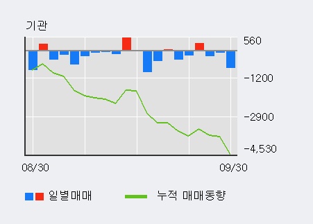 '대구백화점' 5% 이상 상승, 주가 상승 중, 단기간 골든크로스 형성