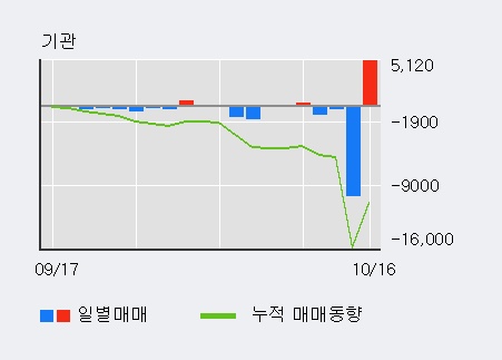 '인스코비' 5% 이상 상승, 전일 외국인 대량 순매수