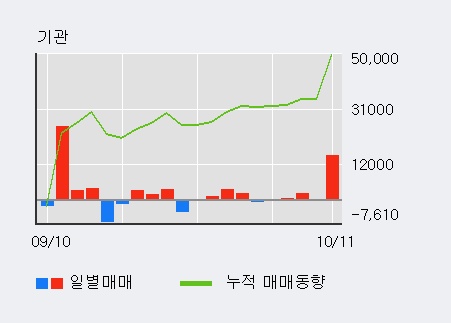 '대한유화' 5% 이상 상승, 전일 기관 대량 순매수