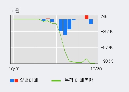 '윌비스' 5% 이상 상승, 외국인 4일 연속 순매수(13.1만주)