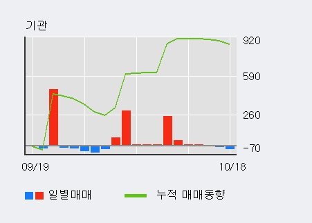 '대양금속' 5% 이상 상승, 최근 3일간 외국인 대량 순매수