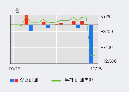 'KC그린홀딩스' 5% 이상 상승, 외국인 5일 연속 순매수(2.5만주)