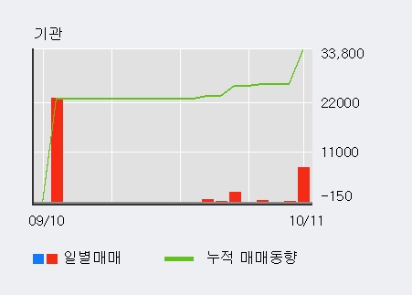 '포스코엠텍' 10% 이상 상승, 주가 반등으로 5일 이평선 넘어섬, 단기 이평선 역배열 구간