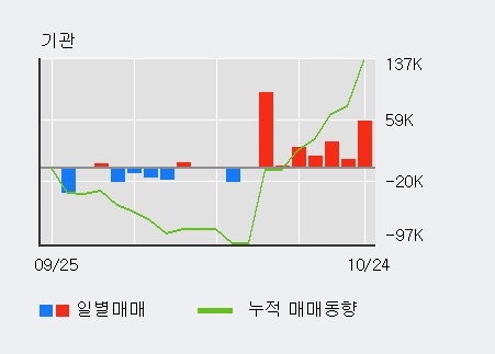 '경인양행' 5% 이상 상승, 전일 외국인 대량 순매도