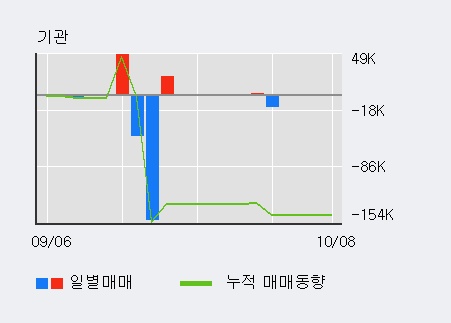 '백광소재' 5% 이상 상승, 전일 기관 대량 순매도