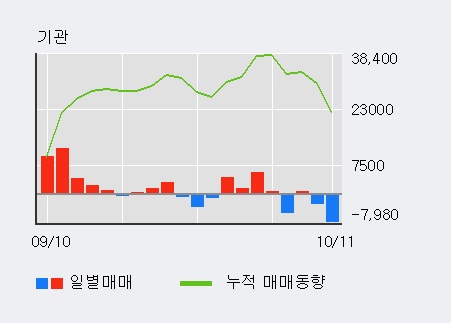 '동원시스템즈' 5% 이상 상승, 외국인 5일 연속 순매수(2.2만주)