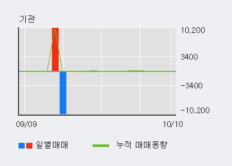 '우진비앤지' 10% 이상 상승, 단기·중기 이평선 정배열로 상승세