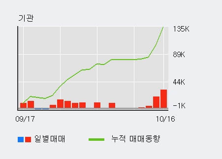 '키다리스튜디오' 5% 이상 상승, 전일 기관 대량 순매수