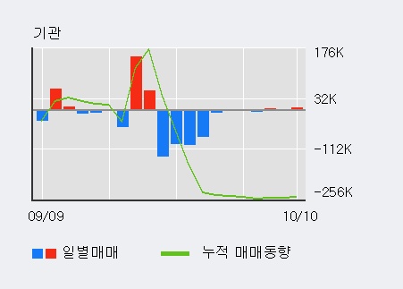 '아시아나항공' 5% 이상 상승, 기관 3일 연속 순매수(6,239주)