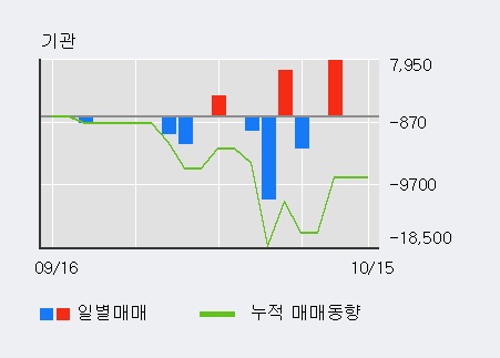 '대호피앤씨' 10% 이상 상승, 전일 외국인 대량 순매수