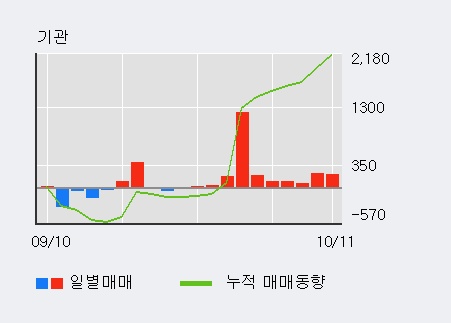 '서원' 5% 이상 상승, 전일 외국인 대량 순매도