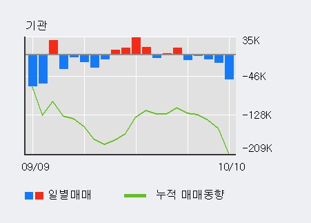 '웅진코웨이' 15% 이상 상승, 전일 외국인 대량 순매수