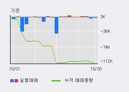 '한국콜마홀딩스' 5% 이상 상승, 전일 외국인 대량 순매수