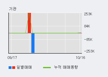 '대성엘텍' 10% 이상 상승, 단기·중기 이평선 정배열로 상승세