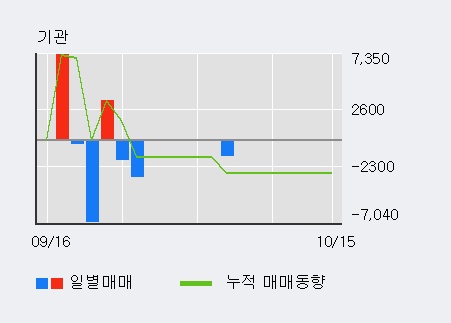 '신라에스지' 10% 이상 상승, 단기·중기 이평선 정배열로 상승세