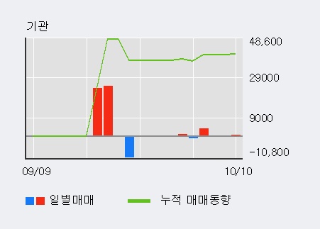 '세하' 52주 신고가 경신, 기관 4일 연속 순매수(3,787주)