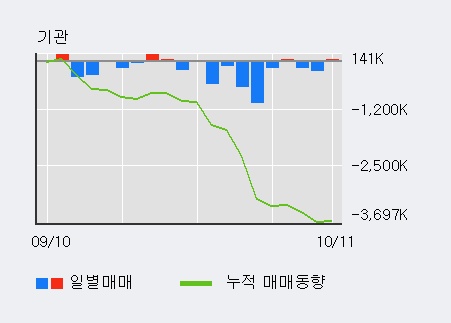 '팬오션' 5% 이상 상승, 전일 기관 대량 순매수