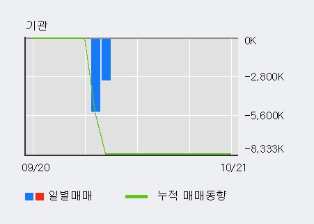 '동양네트웍스' 5% 이상 상승, 주가 5일 이평선 상회, 단기·중기 이평선 역배열