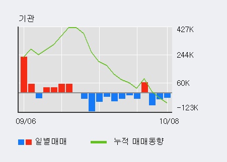 '동성화인텍' 52주 신고가 경신, 전일 외국인 대량 순매수