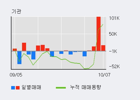 '백산' 5% 이상 상승, 전일 기관 대량 순매수