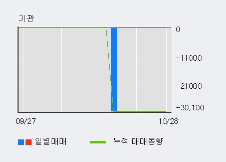 '씨티젠' 10% 이상 상승, 전일 외국인 대량 순매수