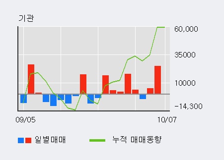 '솔브레인' 52주 신고가 경신, 전일 외국인 대량 순매도