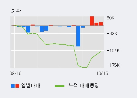 '이오테크닉스' 52주 신고가 경신, 기관 4일 연속 순매수(6.6만주)