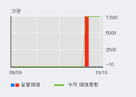 '팜스웰바이오' 10% 이상 상승, 전일 외국인 대량 순매수