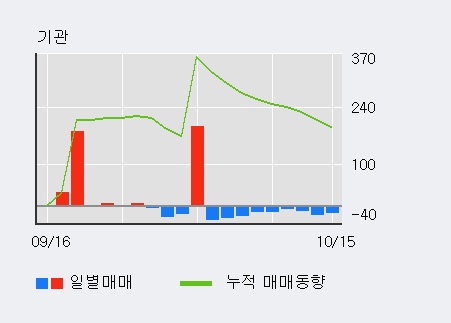 '파나진' 10% 이상 상승, 외국인, 기관 각각 3일 연속 순매수, 9일 연속 순매도