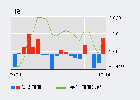 'SM C&C' 20% 이상 상승, 외국인 4일 연속 순매수(3.1만주)