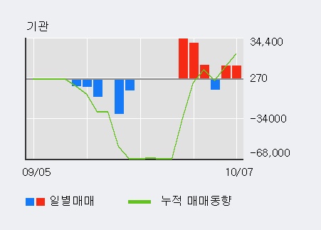 '아이앤씨' 10% 이상 상승, 주가 60일 이평선 상회, 단기·중기 이평선 역배열