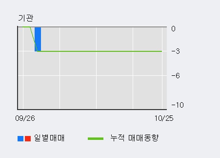 '현진소재' 10% 이상 상승, 주가 20일 이평선 상회, 단기·중기 이평선 역배열