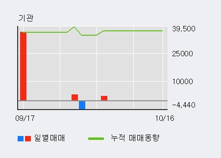 '엑사이엔씨' 10% 이상 상승, 전일 외국인 대량 순매수