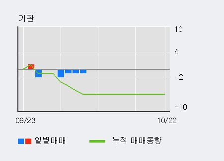 '유진로봇' 10% 이상 상승, 전일 외국인 대량 순매수