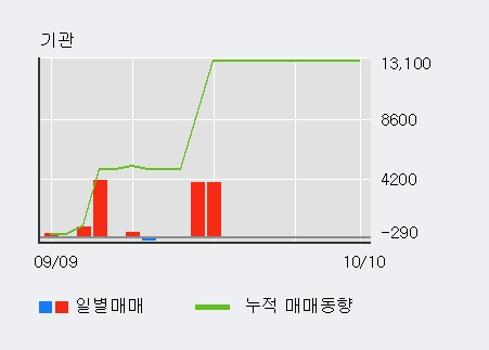'큐렉소' 52주 신고가 경신, 단기·중기 이평선 정배열로 상승세