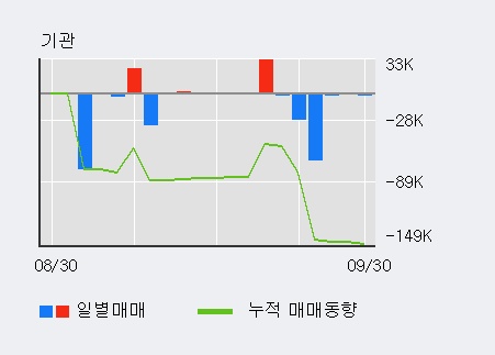 '전파기지국' 10% 이상 상승, 주가 상승세, 단기 이평선 역배열 구간
