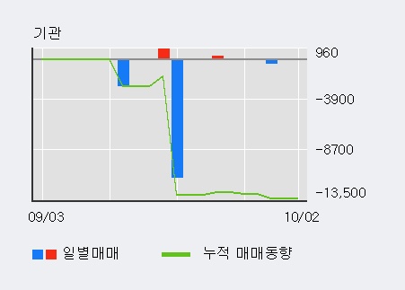 '엔텔스' 10% 이상 상승, 주가 60일 이평선 상회, 단기·중기 이평선 역배열