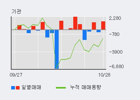 'DSR제강' 5% 이상 상승, 전일 외국인 대량 순매수