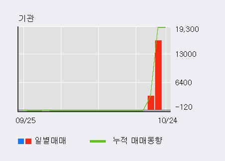 '메가스터디' 10% 이상 상승, 전일 외국인 대량 순매도