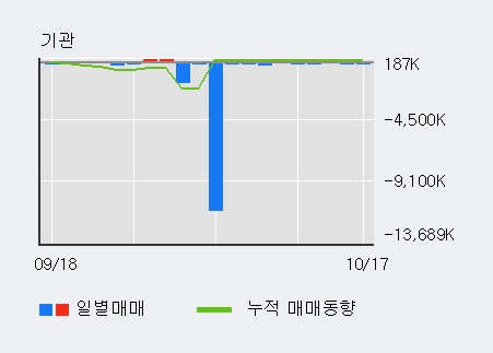 '에스모' 10% 이상 상승, 전일 외국인 대량 순매수