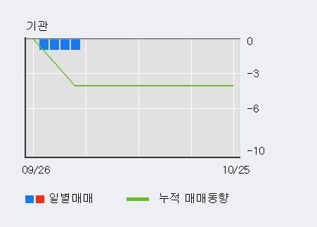 '뉴프렉스' 10% 이상 상승, 단기·중기 이평선 정배열로 상승세