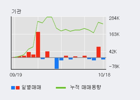 '켐트로닉스' 52주 신고가 경신, 전일 외국인 대량 순매수