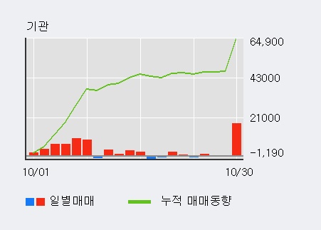 '아모레퍼시픽우' 5% 이상 상승, 기관 3일 연속 순매수(1,451주)