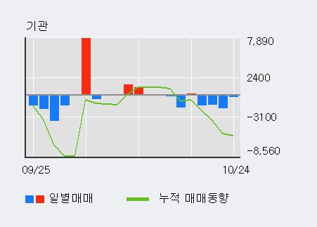 '이아이디' 5% 이상 상승, 전일 외국인 대량 순매수