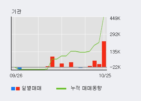 '윈팩' 52주 신고가 경신, 전일 외국인 대량 순매수