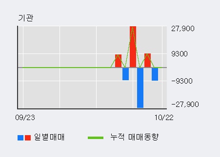 '코오롱생명과학' 10% 이상 상승, 전일 외국인 대량 순매수