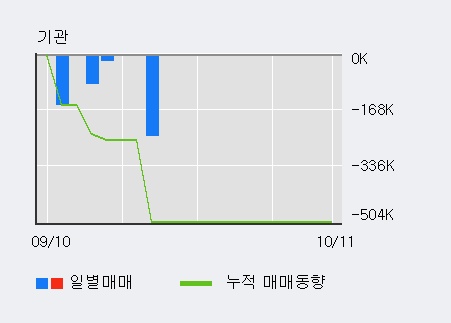 '우진' 5% 이상 상승, 외국인 4일 연속 순매수(13.8만주)