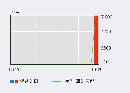 '우리넷' 상한가↑ 도달, 전일 외국인 대량 순매수